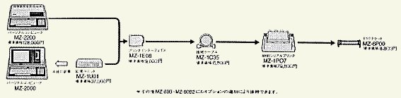 Connection of MZ-2000 / MZ-2200 to a MZ-1P07 rinter